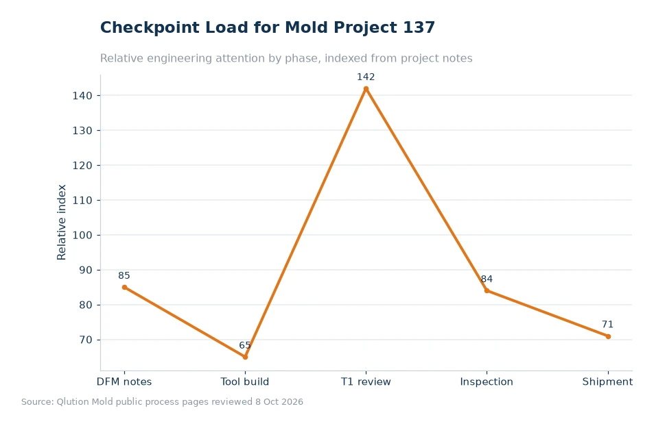 Chart comparing mold project checkpoints for article 137